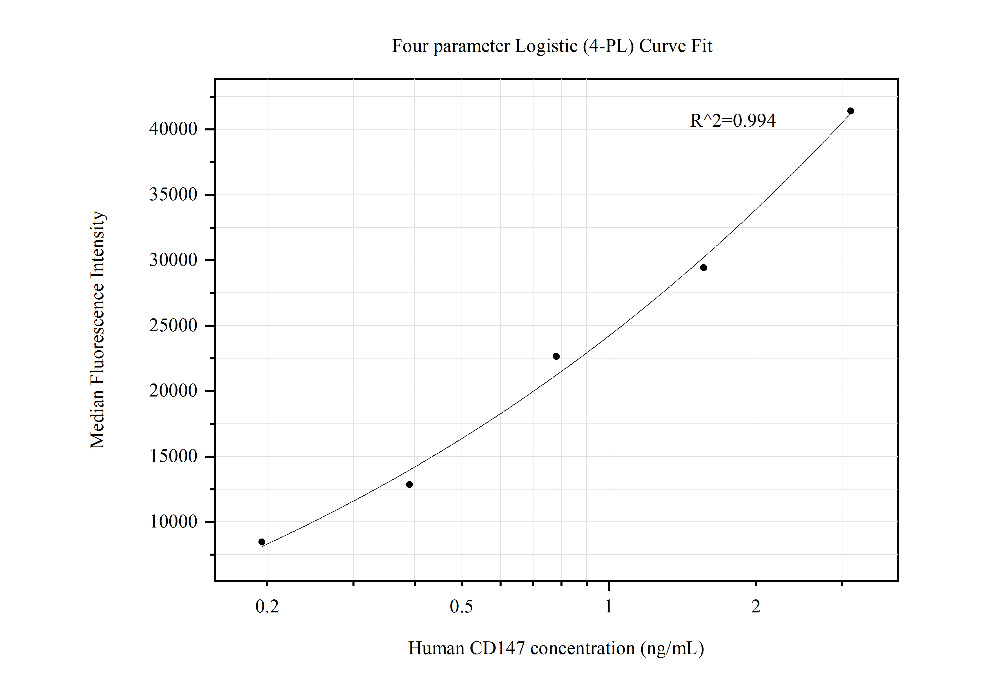 Cytometric bead array standard curve of MP50494-3